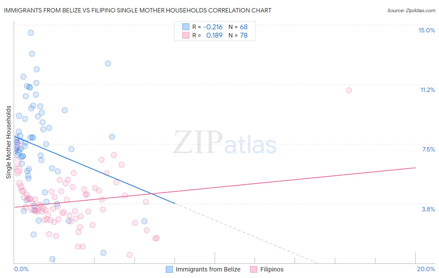 Immigrants from Belize vs Filipino Single Mother Households