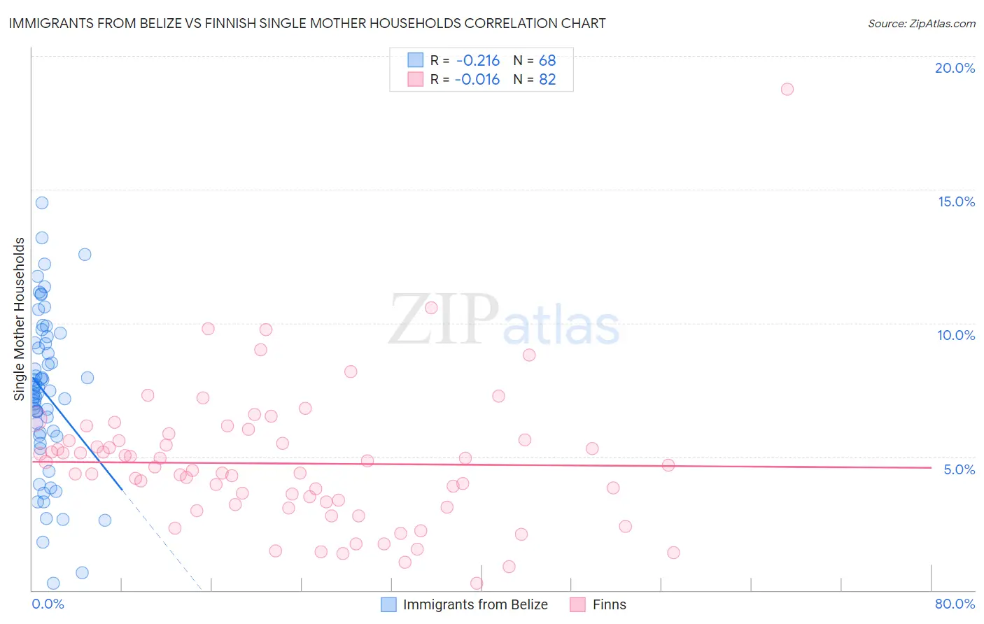 Immigrants from Belize vs Finnish Single Mother Households