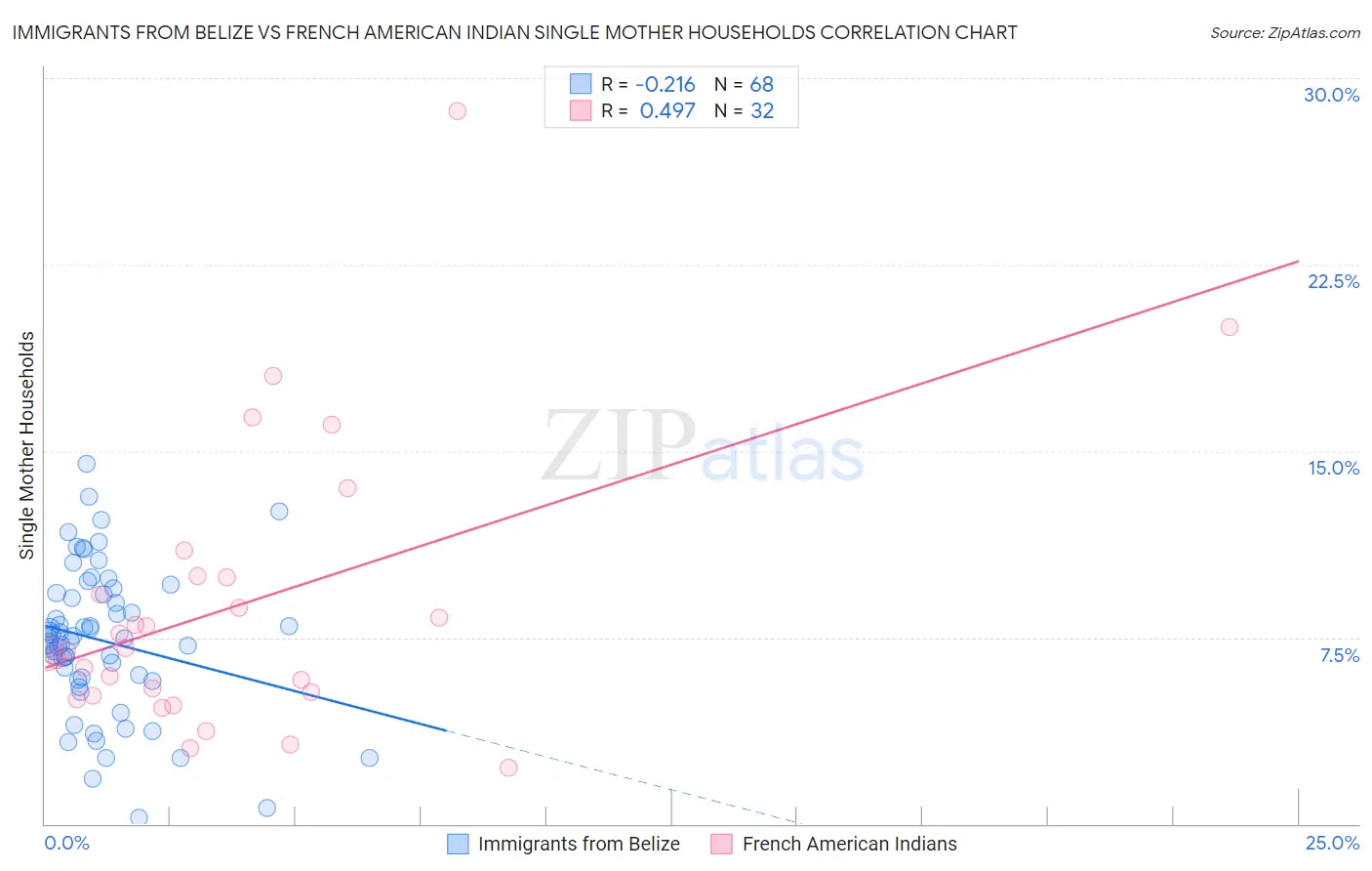 Immigrants from Belize vs French American Indian Single Mother Households