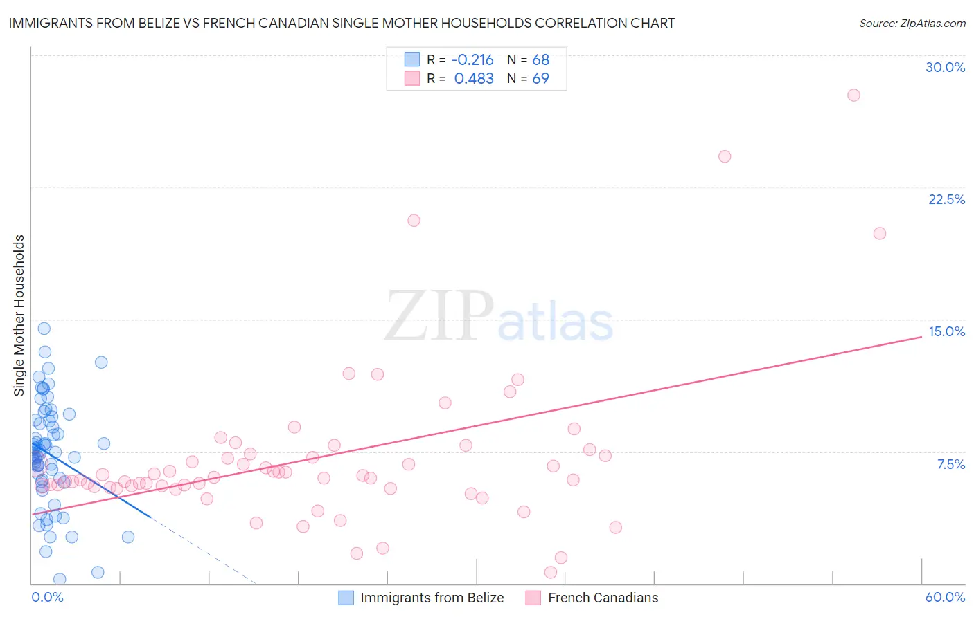 Immigrants from Belize vs French Canadian Single Mother Households