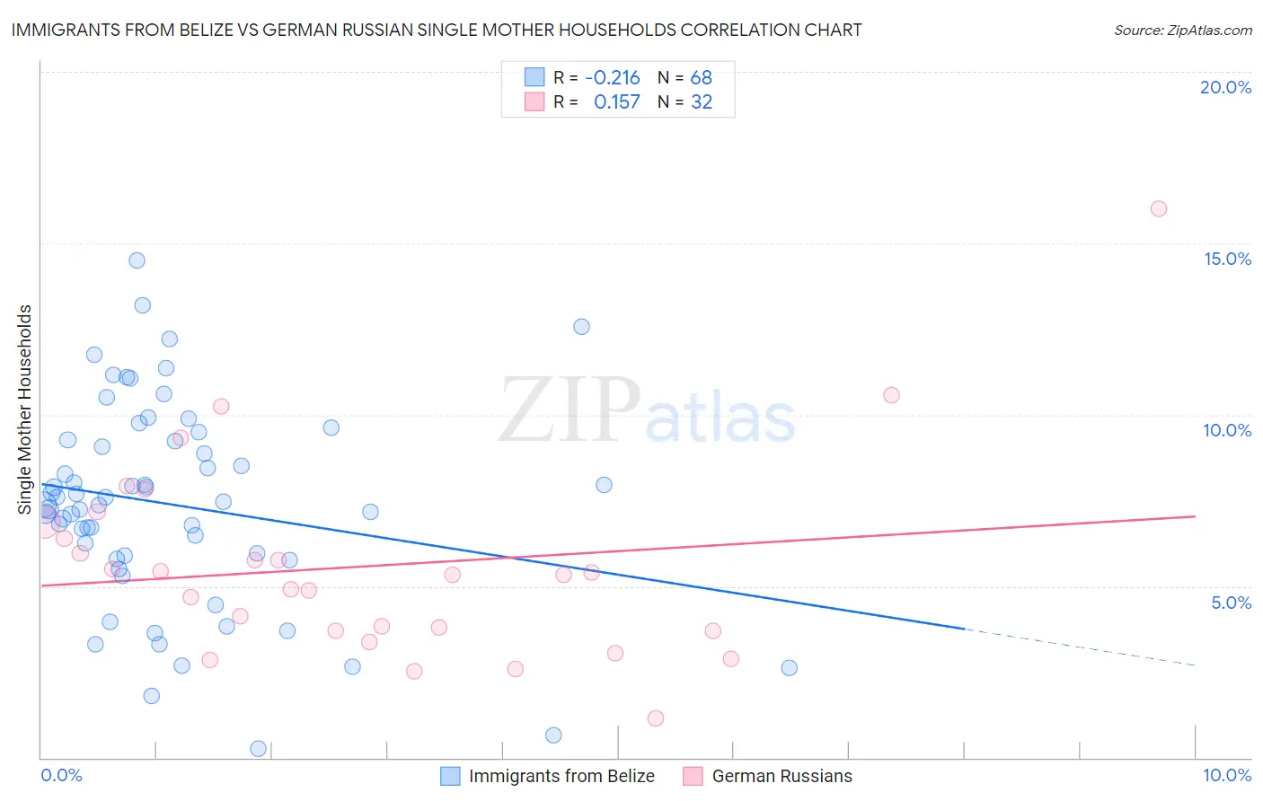 Immigrants from Belize vs German Russian Single Mother Households