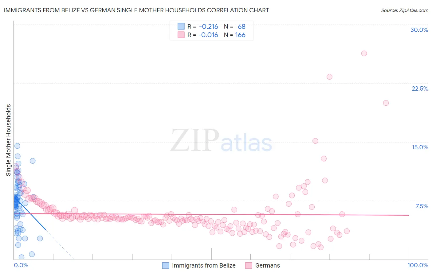 Immigrants from Belize vs German Single Mother Households