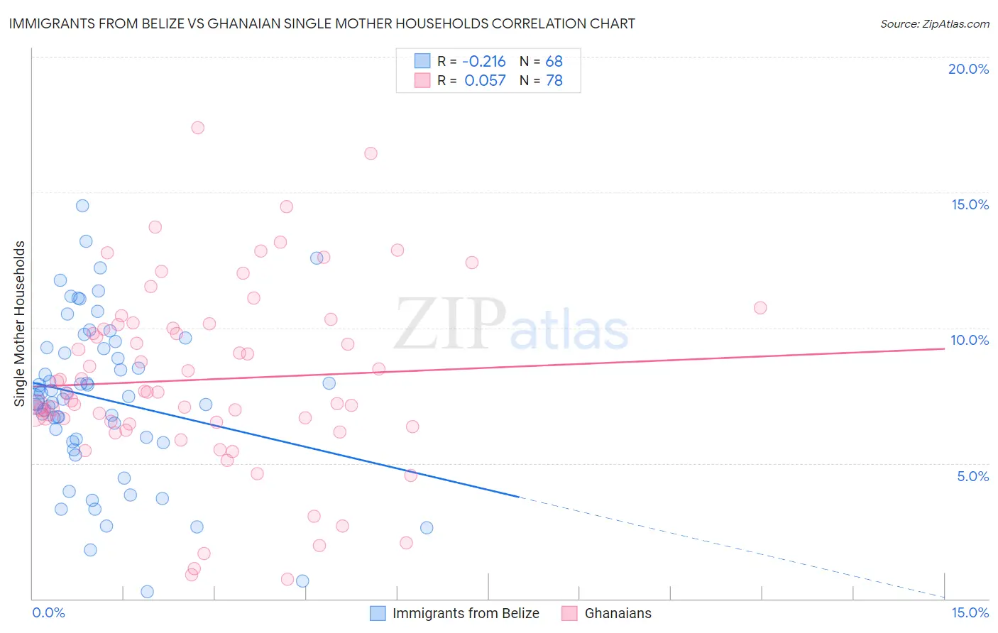 Immigrants from Belize vs Ghanaian Single Mother Households