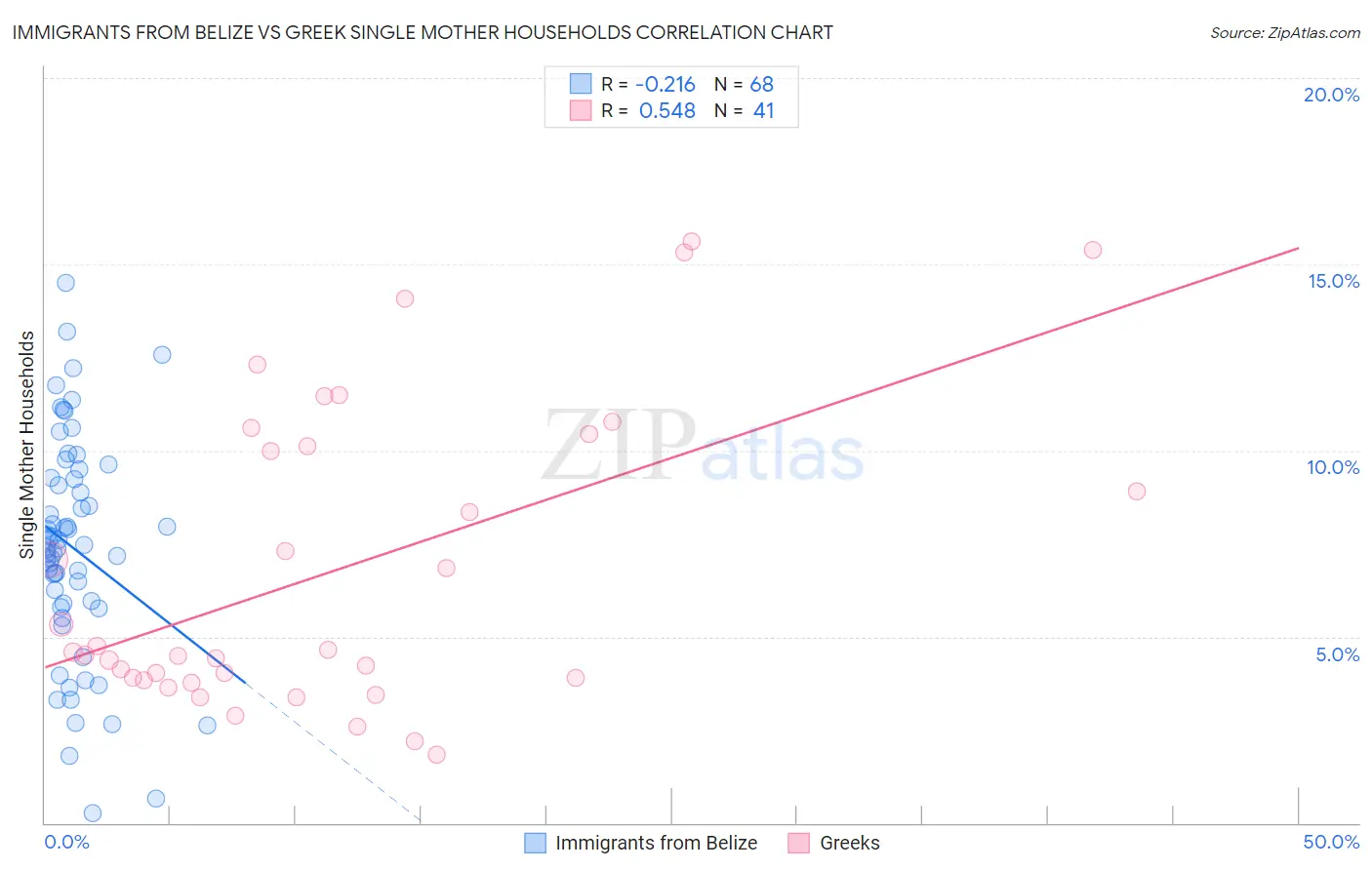 Immigrants from Belize vs Greek Single Mother Households