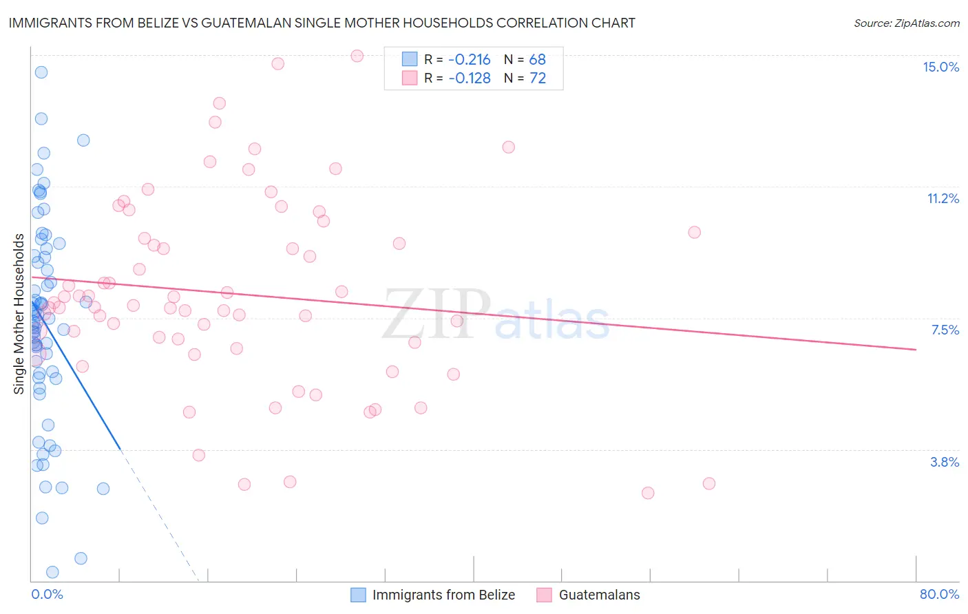 Immigrants from Belize vs Guatemalan Single Mother Households