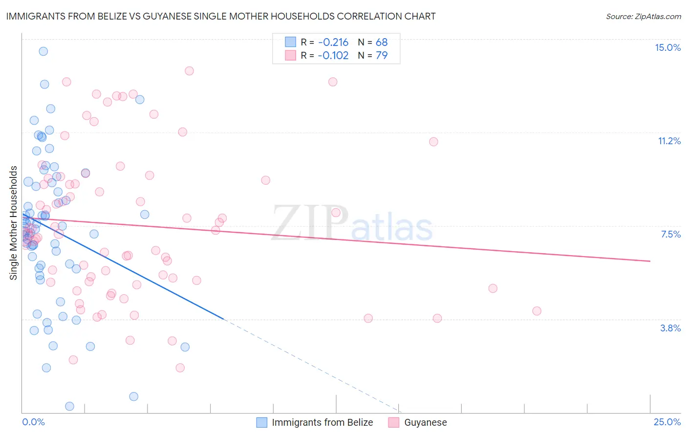 Immigrants from Belize vs Guyanese Single Mother Households