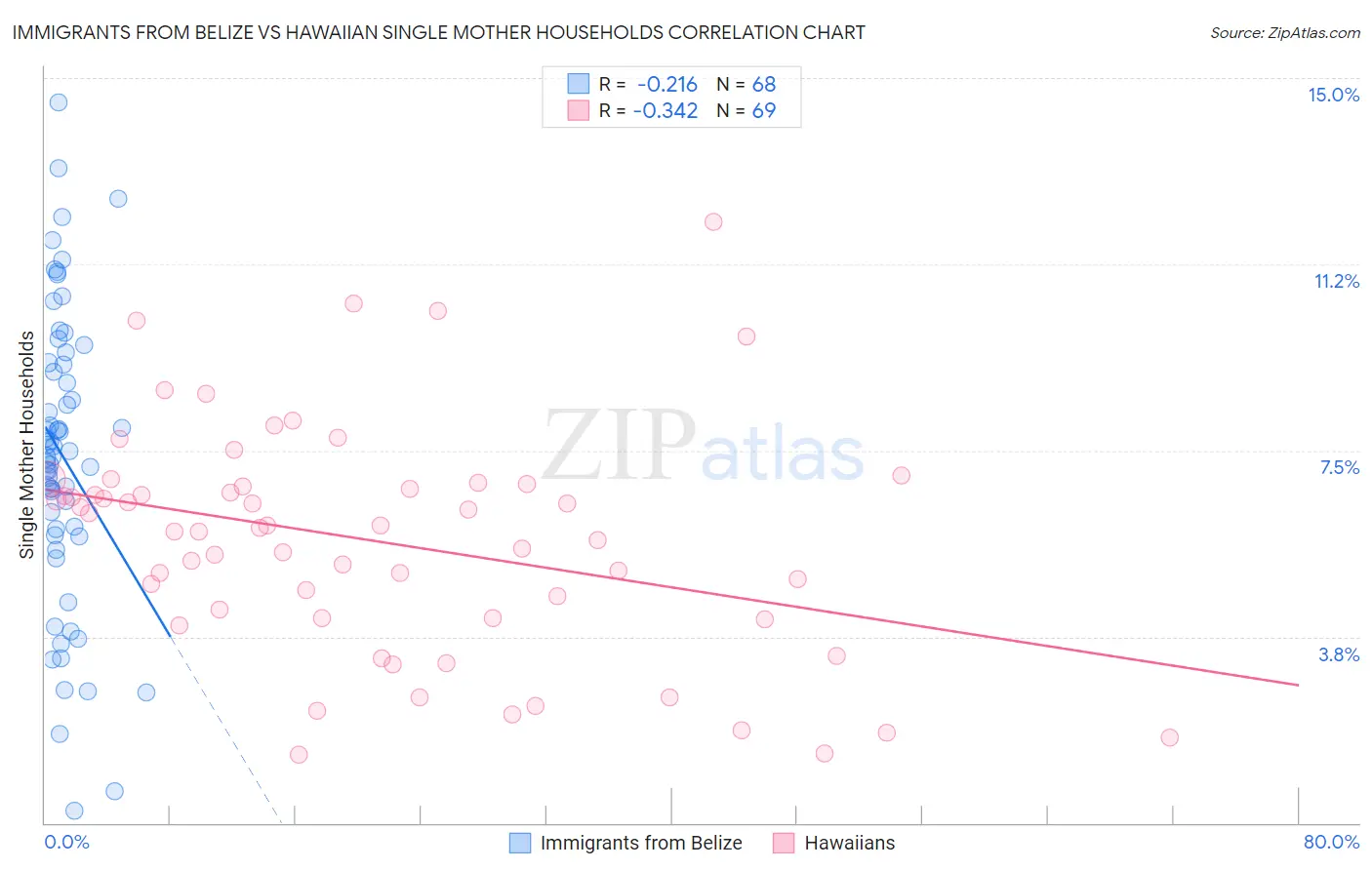 Immigrants from Belize vs Hawaiian Single Mother Households