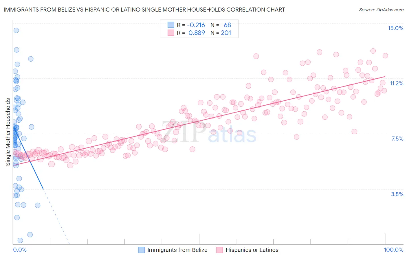 Immigrants from Belize vs Hispanic or Latino Single Mother Households