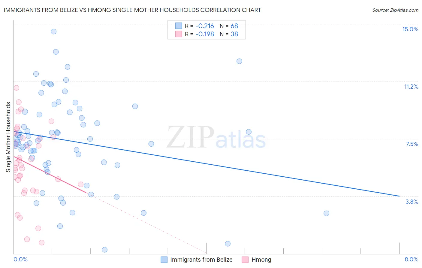 Immigrants from Belize vs Hmong Single Mother Households