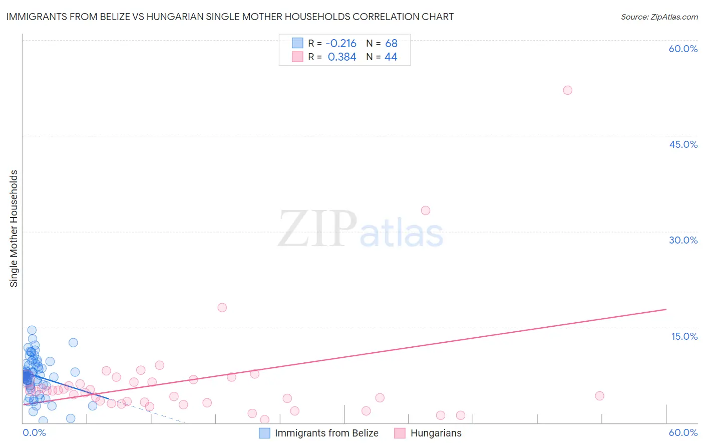 Immigrants from Belize vs Hungarian Single Mother Households