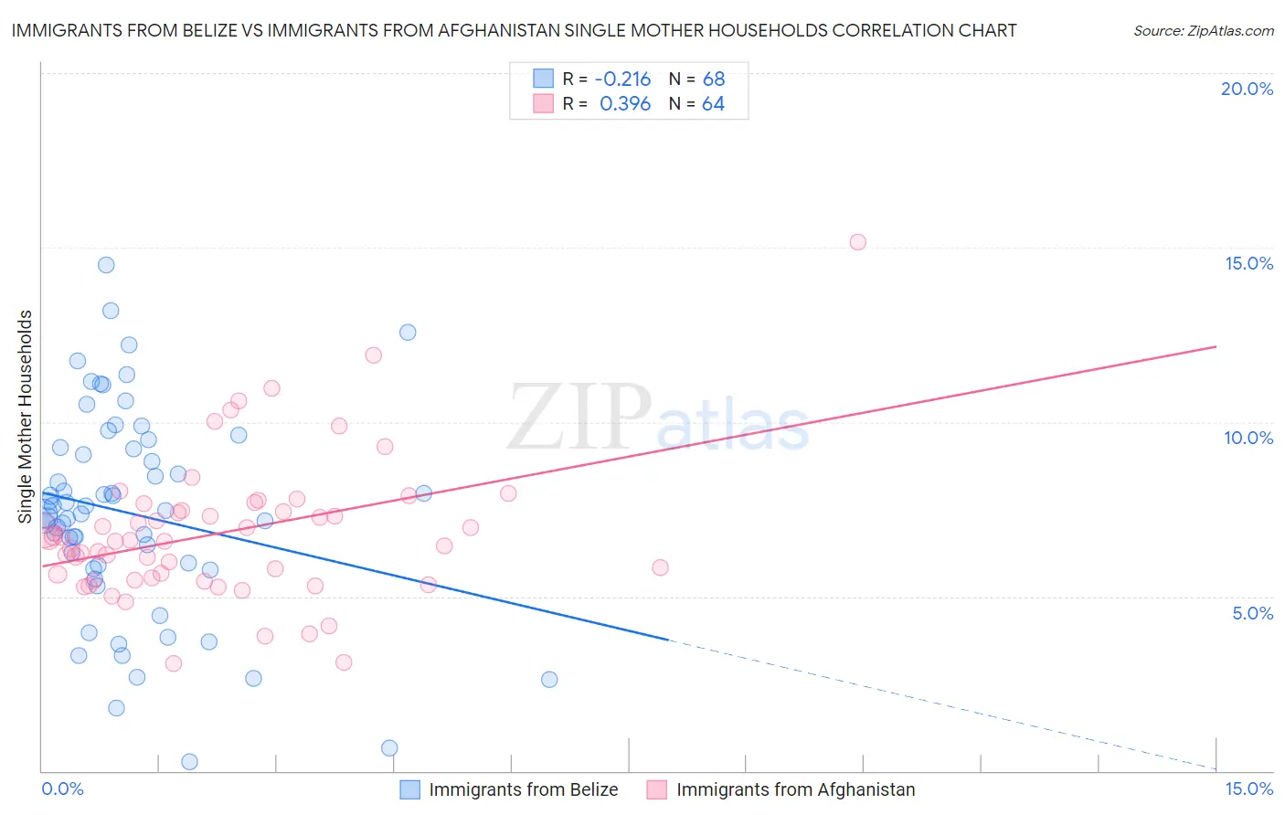 Immigrants from Belize vs Immigrants from Afghanistan Single Mother Households