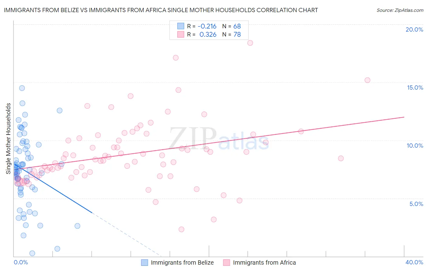 Immigrants from Belize vs Immigrants from Africa Single Mother Households