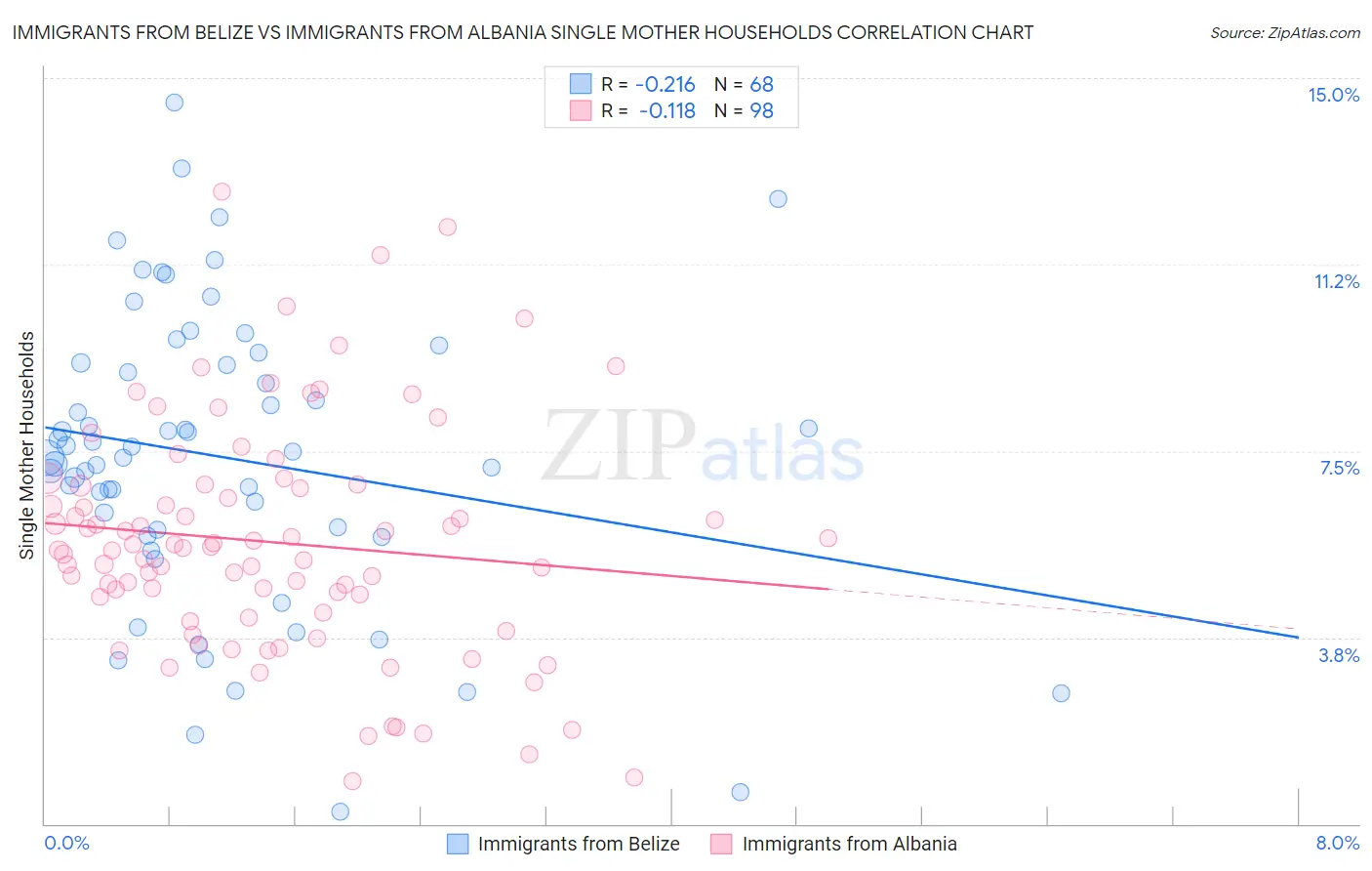 Immigrants from Belize vs Immigrants from Albania Single Mother Households