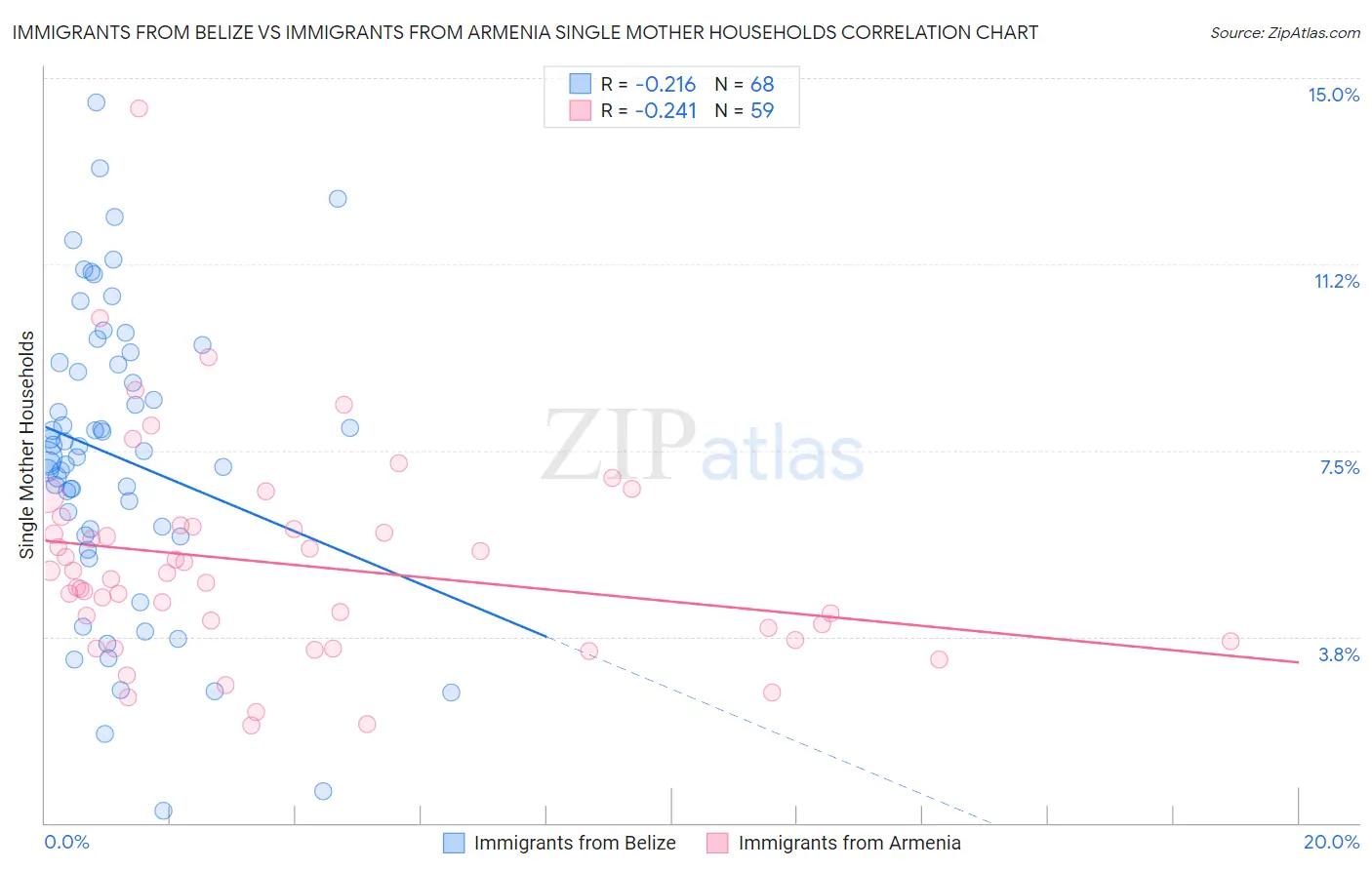 Immigrants from Belize vs Immigrants from Armenia Single Mother Households