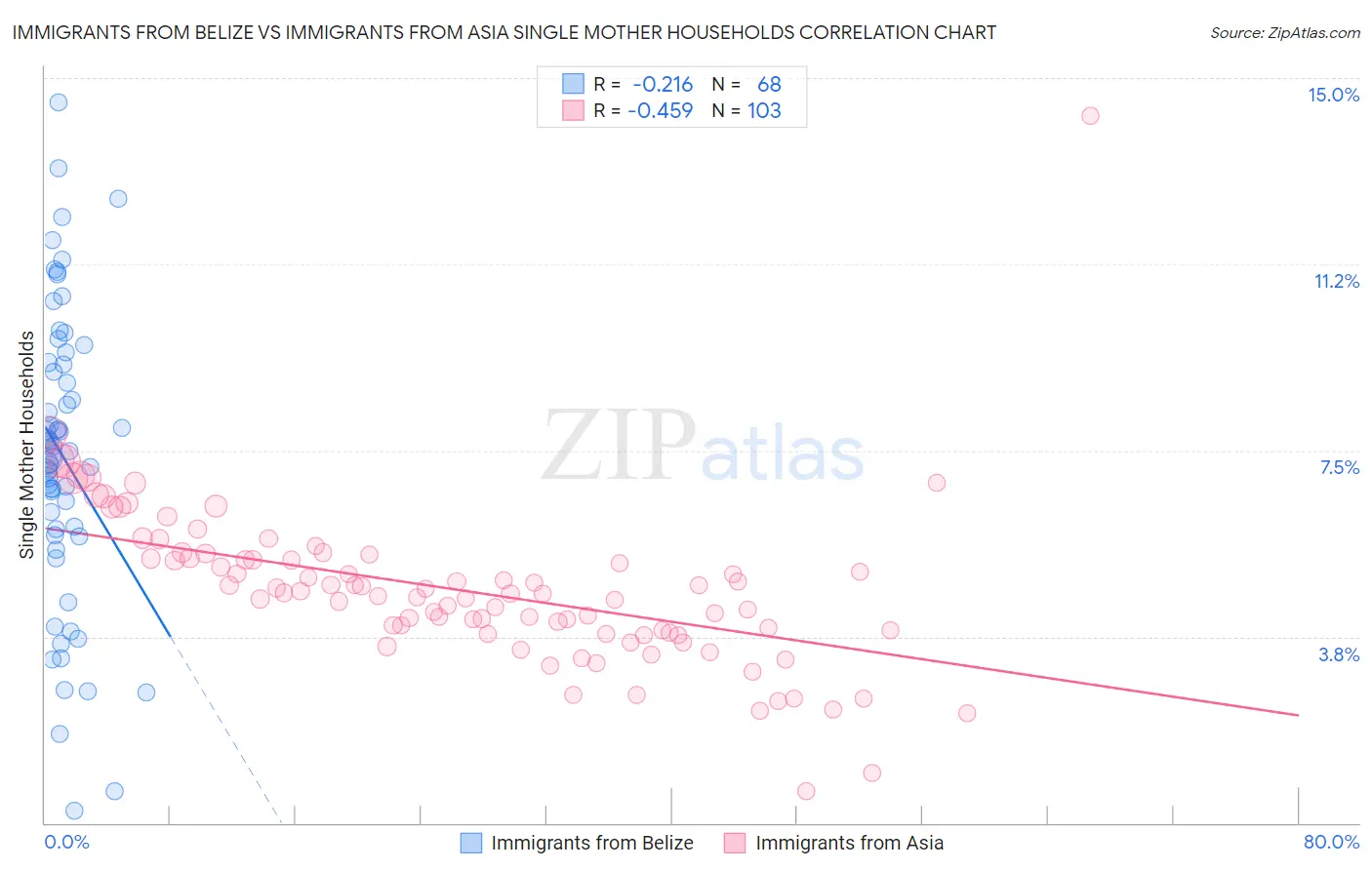 Immigrants from Belize vs Immigrants from Asia Single Mother Households