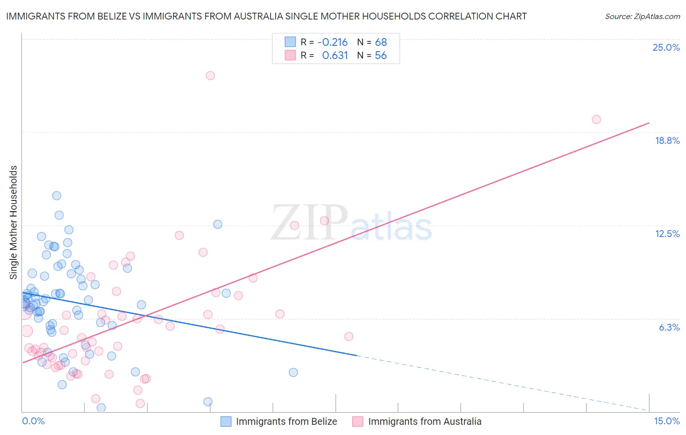 Immigrants from Belize vs Immigrants from Australia Single Mother Households