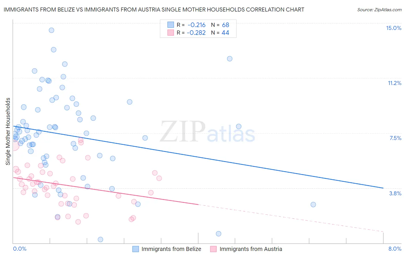 Immigrants from Belize vs Immigrants from Austria Single Mother Households