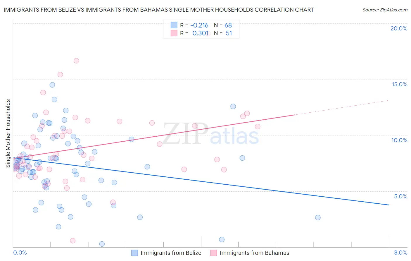 Immigrants from Belize vs Immigrants from Bahamas Single Mother Households