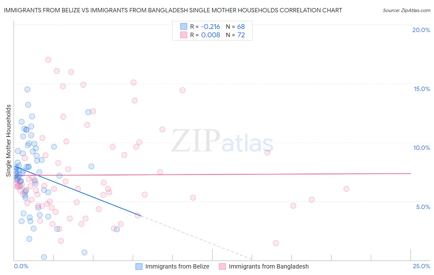 Immigrants from Belize vs Immigrants from Bangladesh Single Mother Households