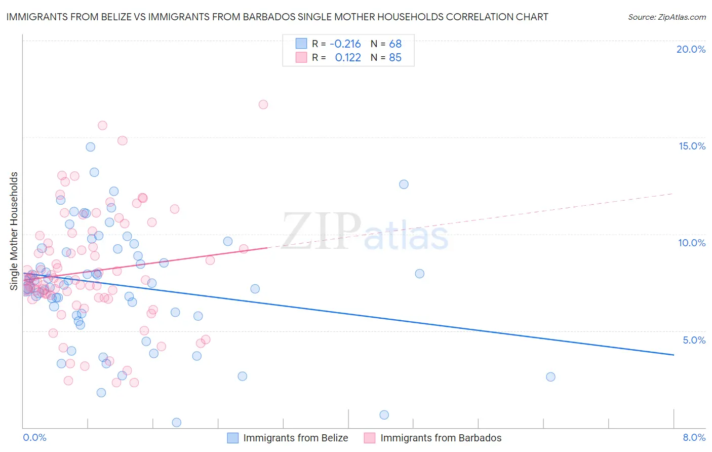 Immigrants from Belize vs Immigrants from Barbados Single Mother Households