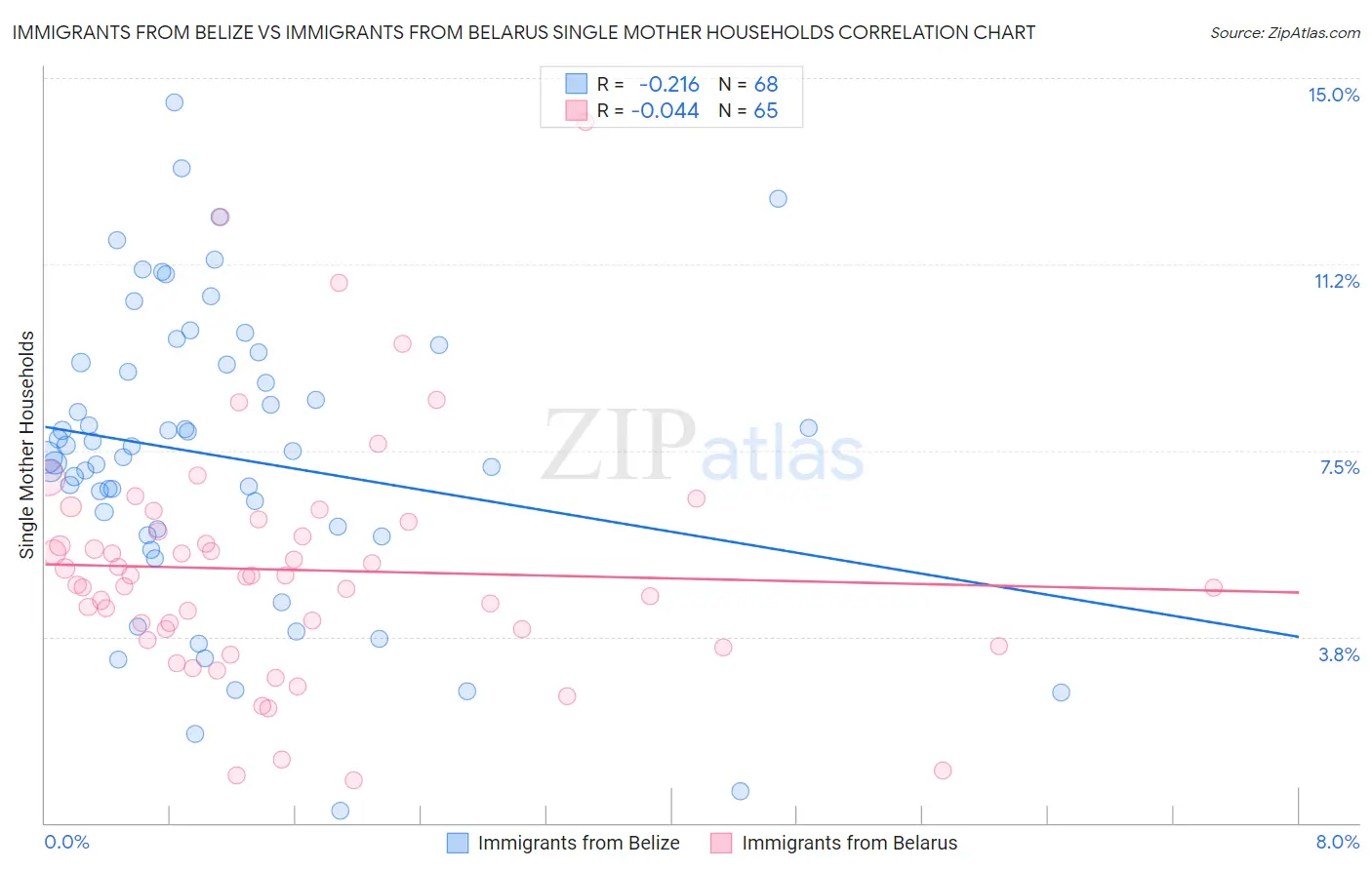 Immigrants from Belize vs Immigrants from Belarus Single Mother Households