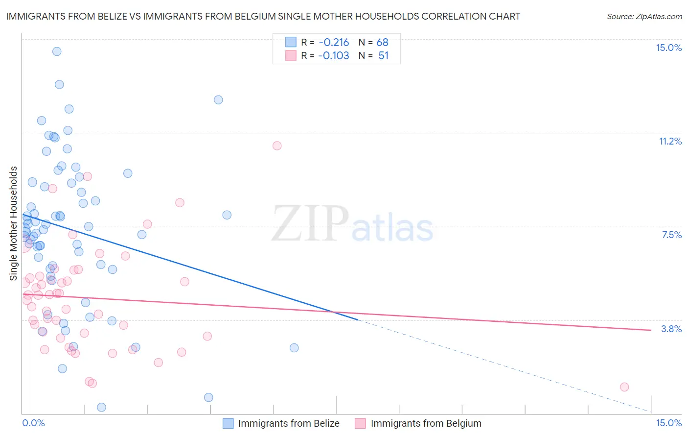 Immigrants from Belize vs Immigrants from Belgium Single Mother Households