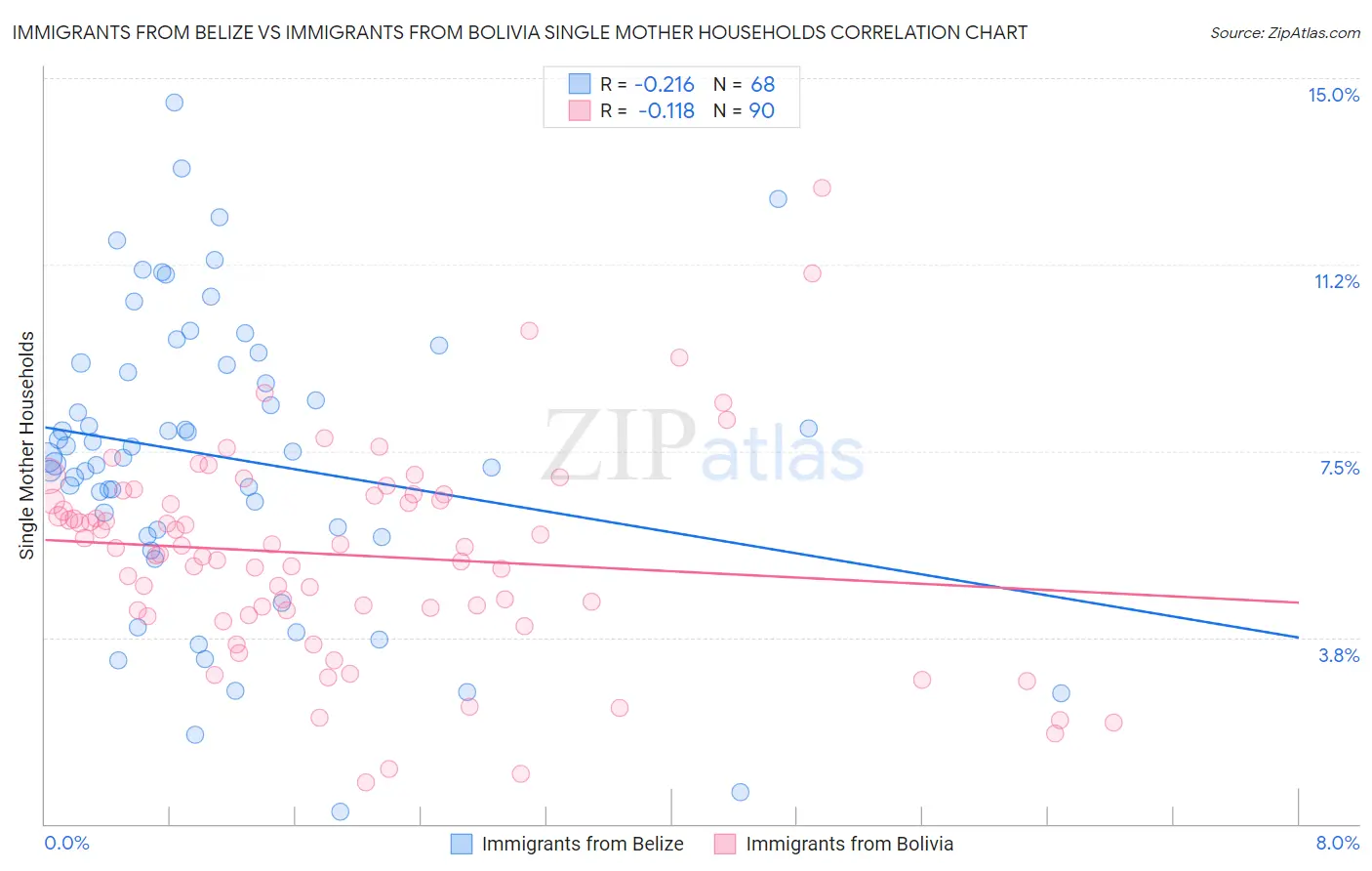 Immigrants from Belize vs Immigrants from Bolivia Single Mother Households