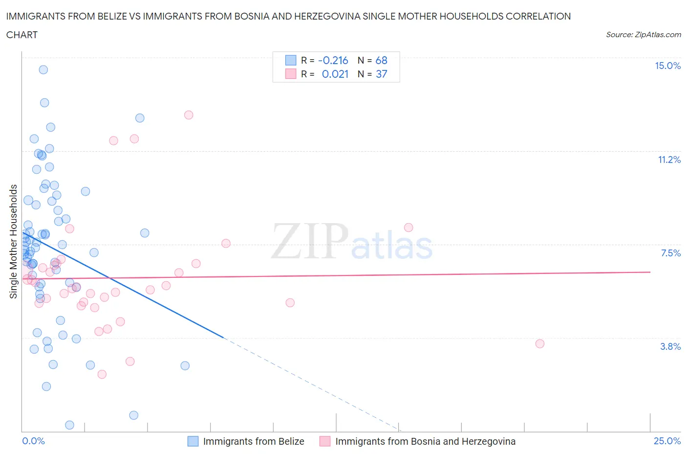 Immigrants from Belize vs Immigrants from Bosnia and Herzegovina Single Mother Households