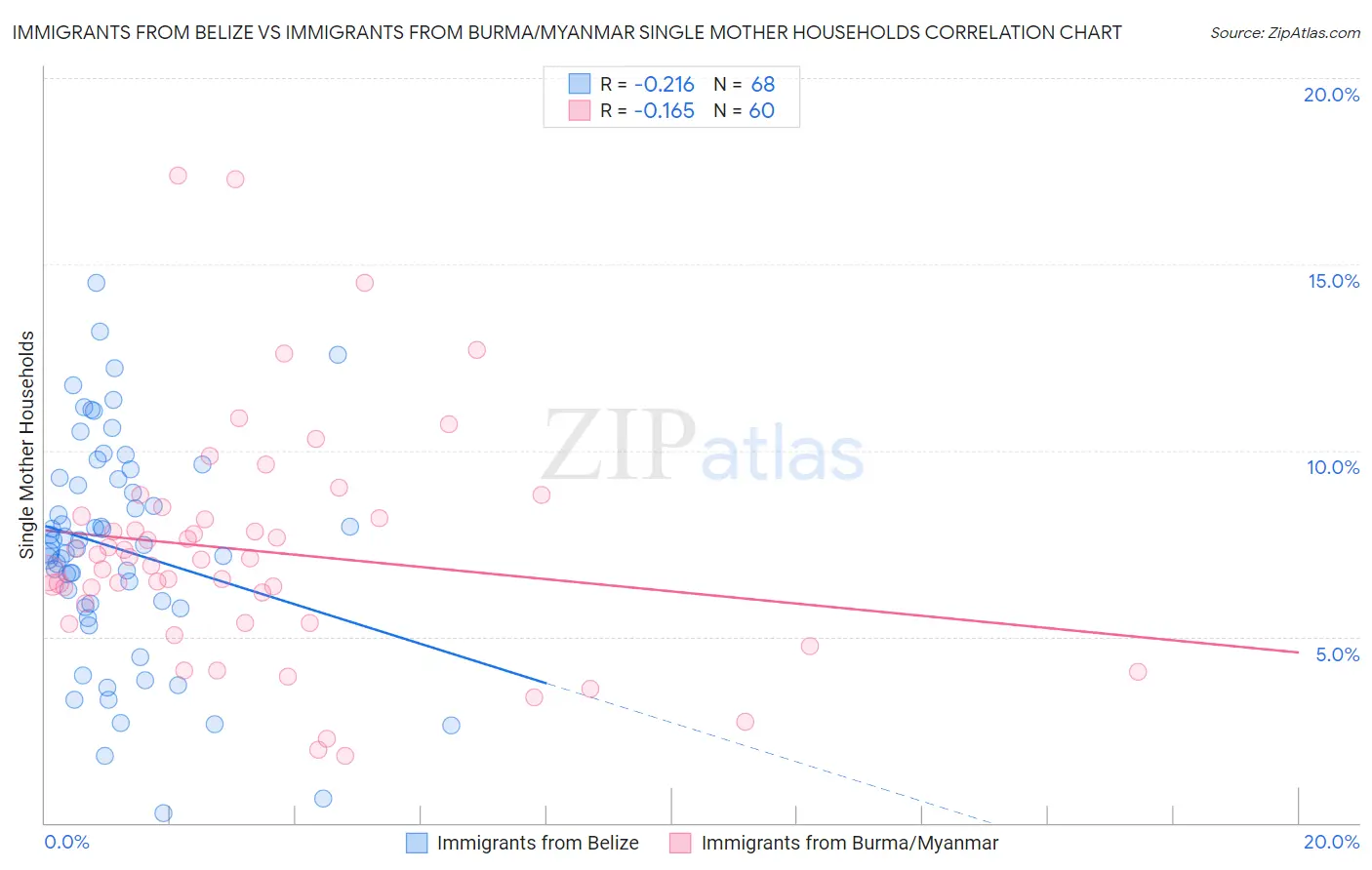 Immigrants from Belize vs Immigrants from Burma/Myanmar Single Mother Households