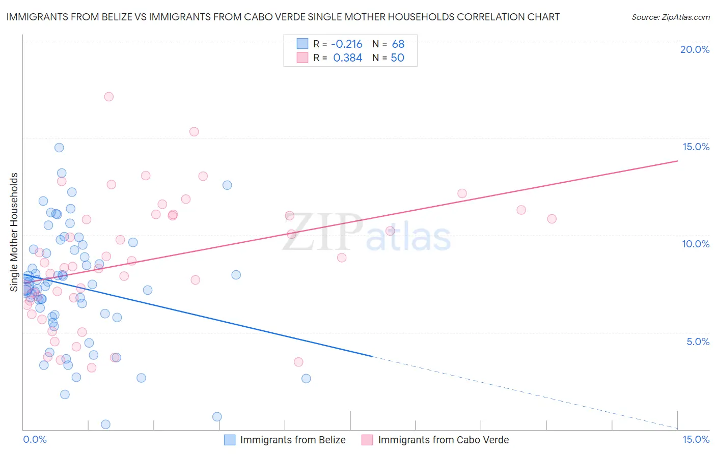 Immigrants from Belize vs Immigrants from Cabo Verde Single Mother Households