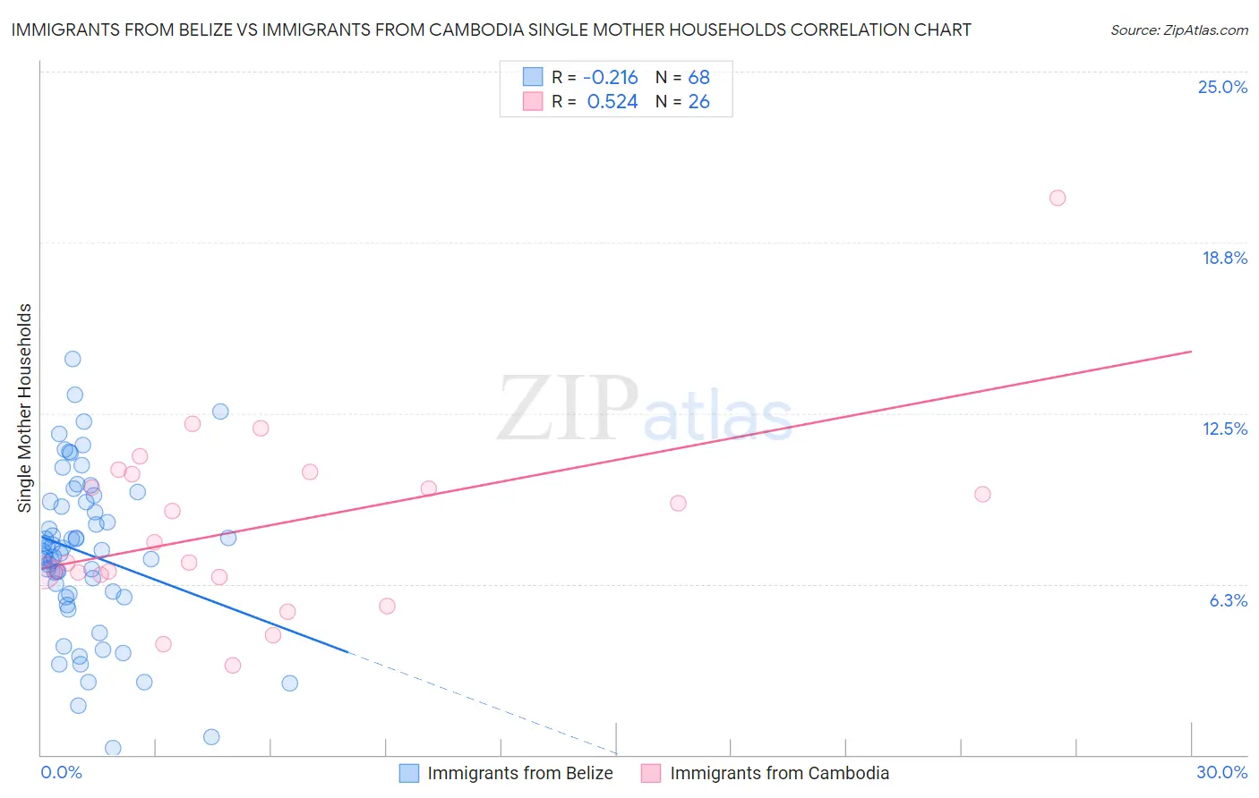 Immigrants from Belize vs Immigrants from Cambodia Single Mother Households