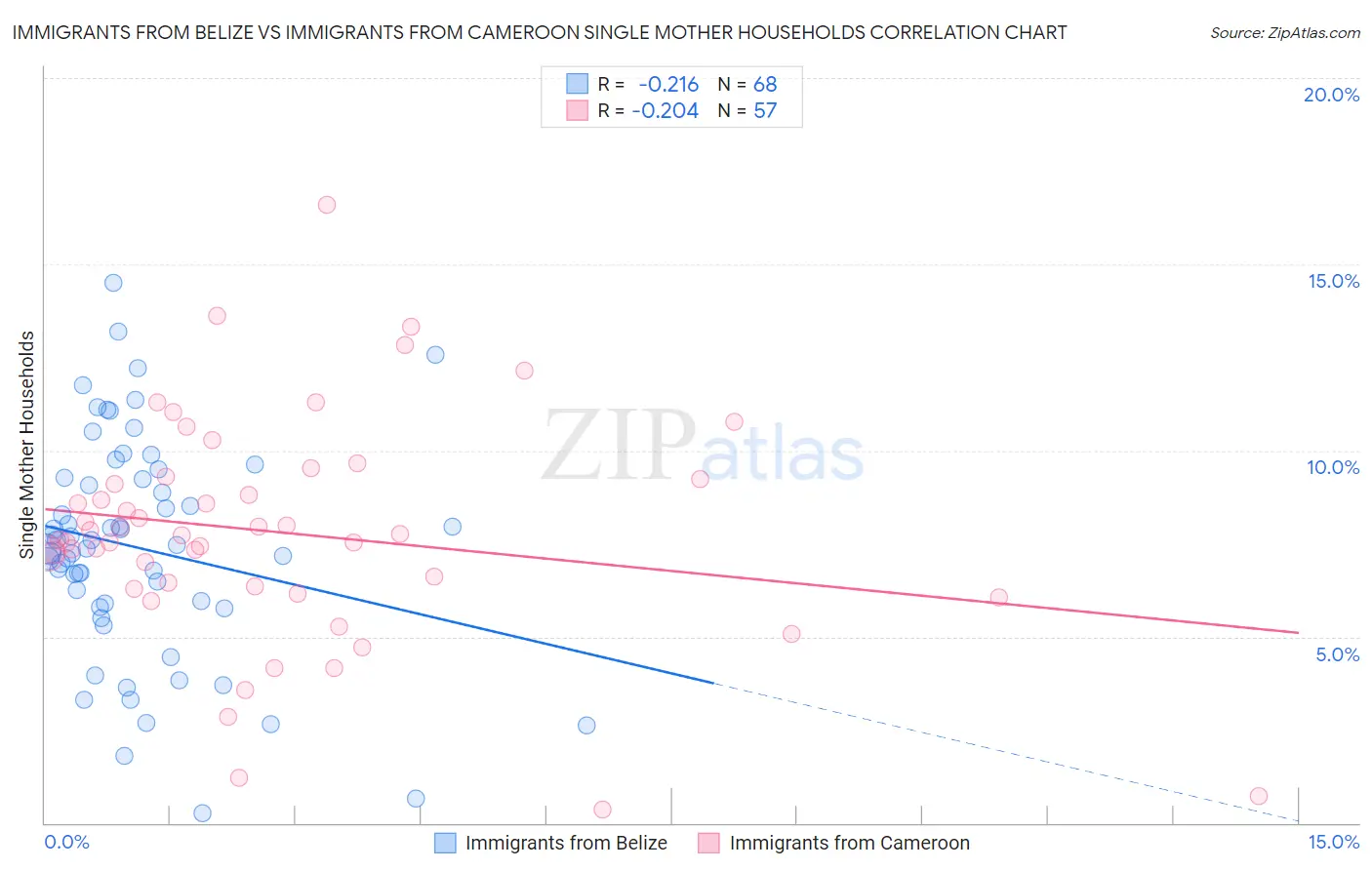 Immigrants from Belize vs Immigrants from Cameroon Single Mother Households