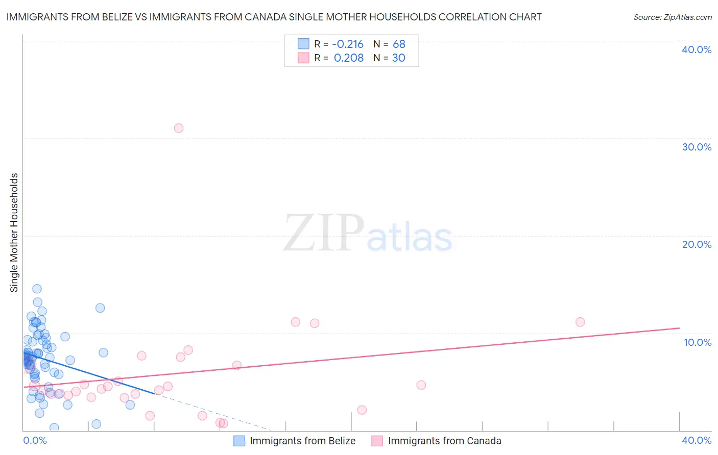 Immigrants from Belize vs Immigrants from Canada Single Mother Households