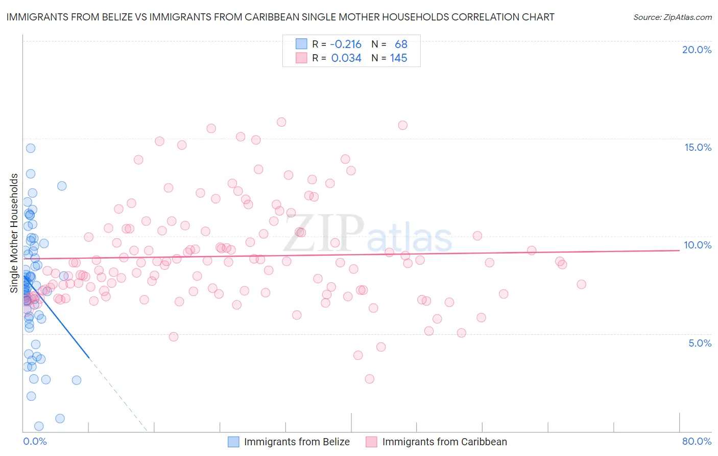 Immigrants from Belize vs Immigrants from Caribbean Single Mother Households