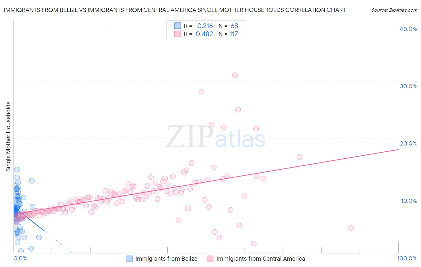 Immigrants from Belize vs Immigrants from Central America Single Mother Households