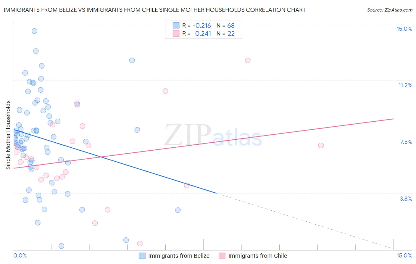 Immigrants from Belize vs Immigrants from Chile Single Mother Households