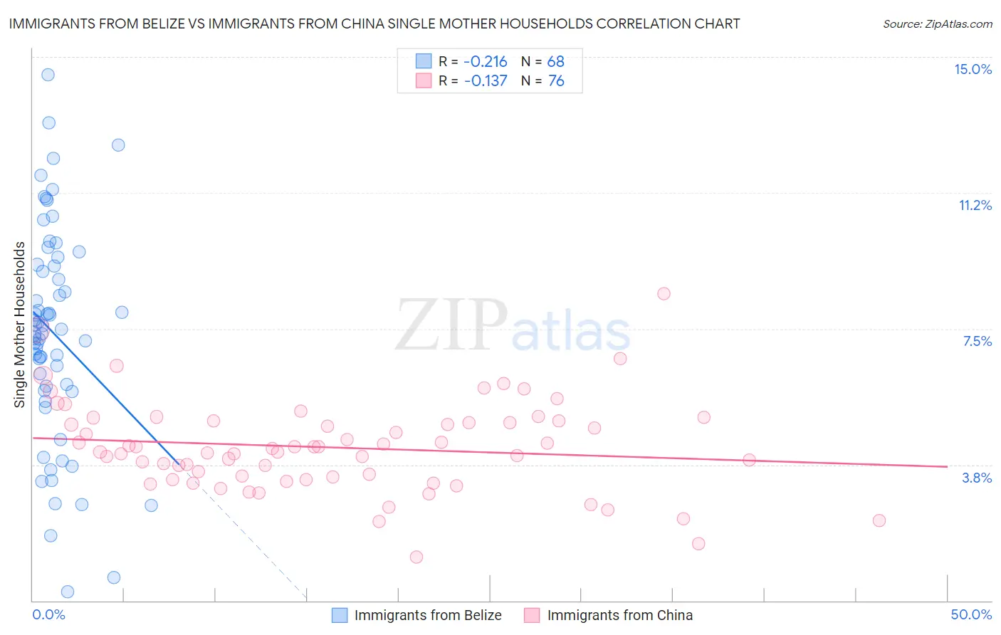 Immigrants from Belize vs Immigrants from China Single Mother Households