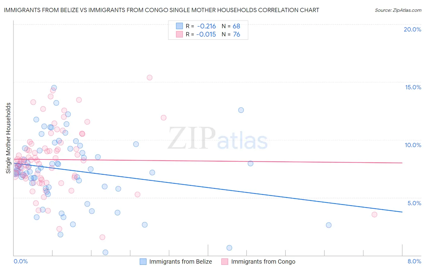 Immigrants from Belize vs Immigrants from Congo Single Mother Households