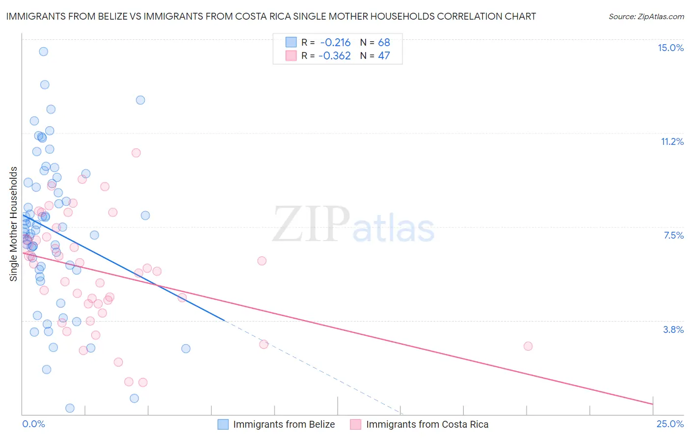 Immigrants from Belize vs Immigrants from Costa Rica Single Mother Households