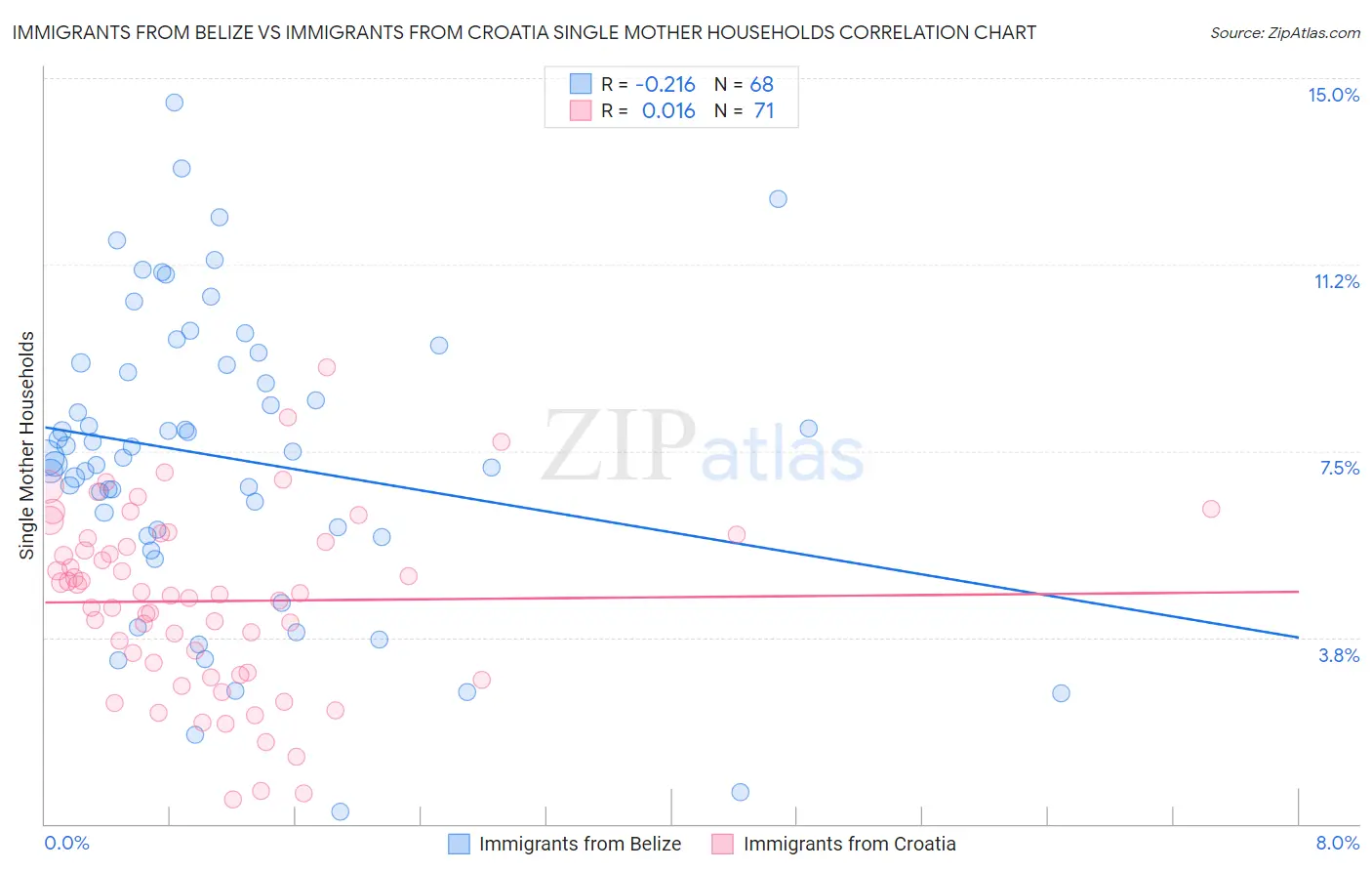 Immigrants from Belize vs Immigrants from Croatia Single Mother Households
