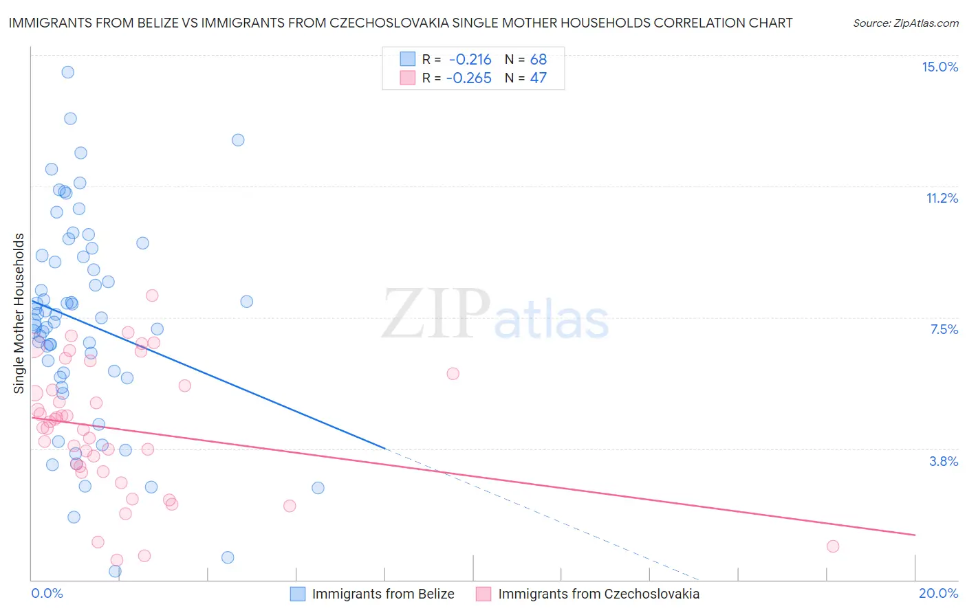 Immigrants from Belize vs Immigrants from Czechoslovakia Single Mother Households