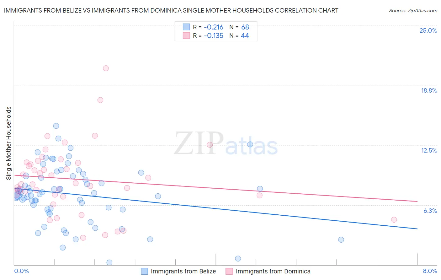 Immigrants from Belize vs Immigrants from Dominica Single Mother Households