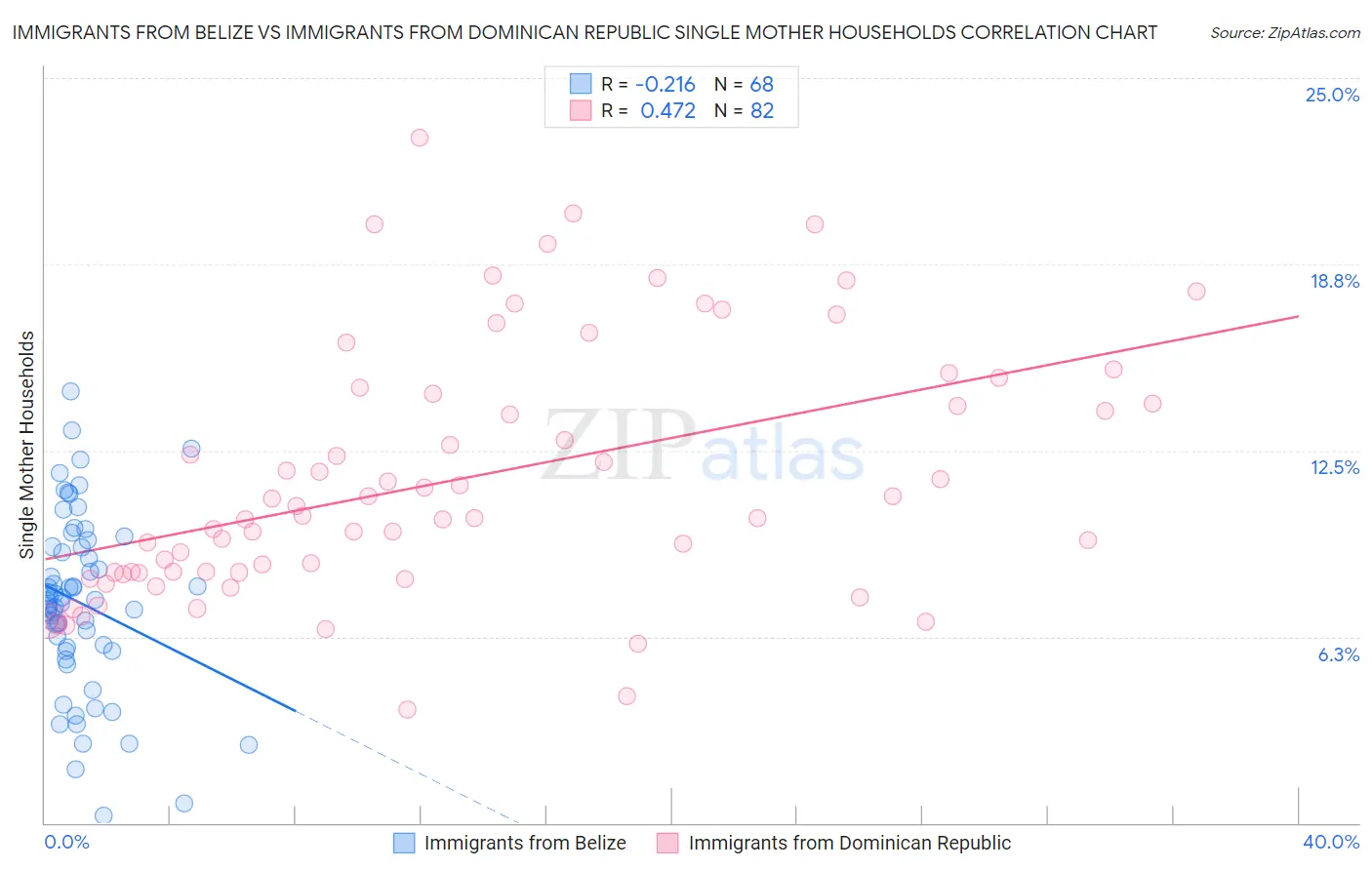 Immigrants from Belize vs Immigrants from Dominican Republic Single Mother Households