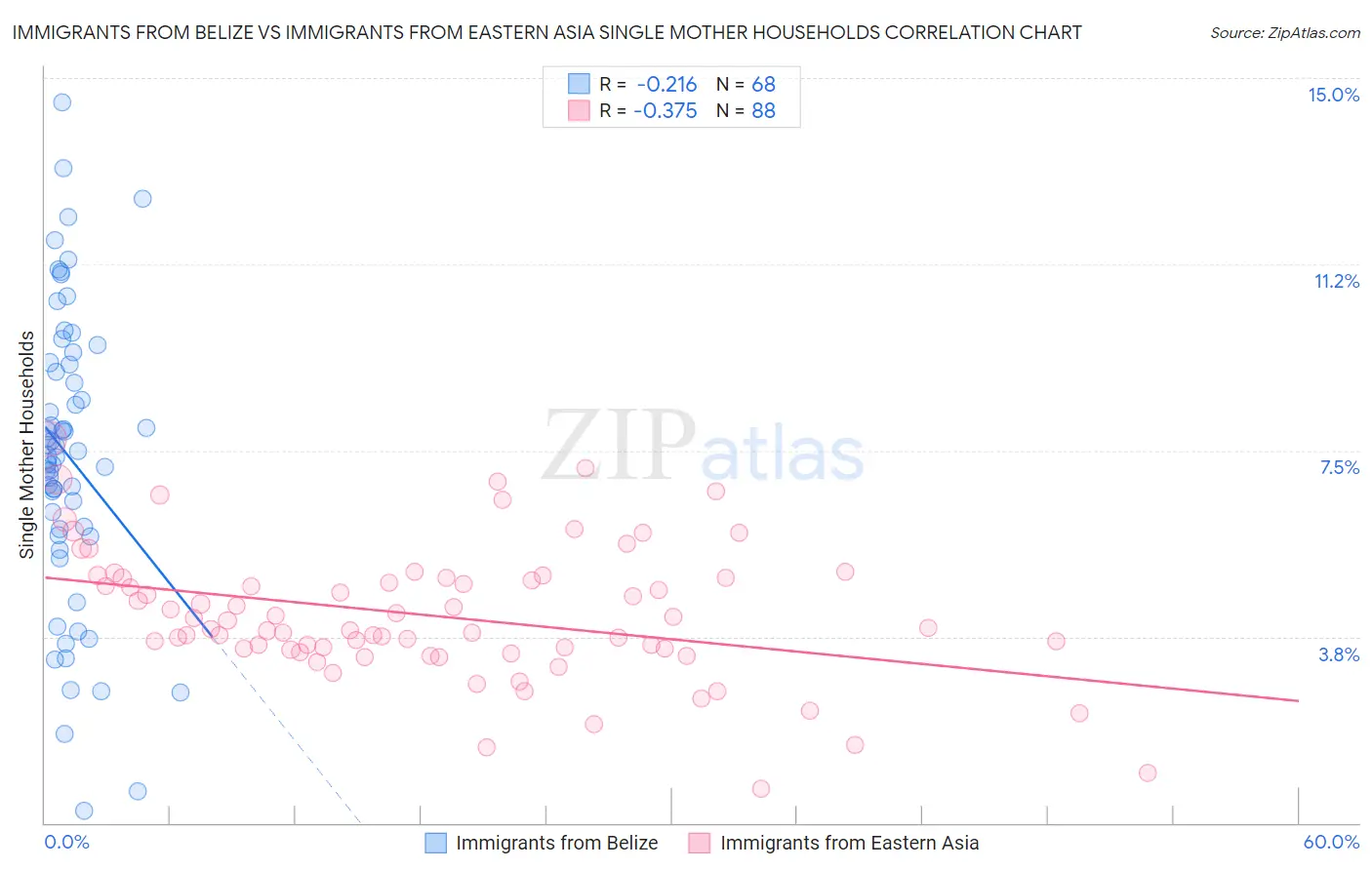 Immigrants from Belize vs Immigrants from Eastern Asia Single Mother Households