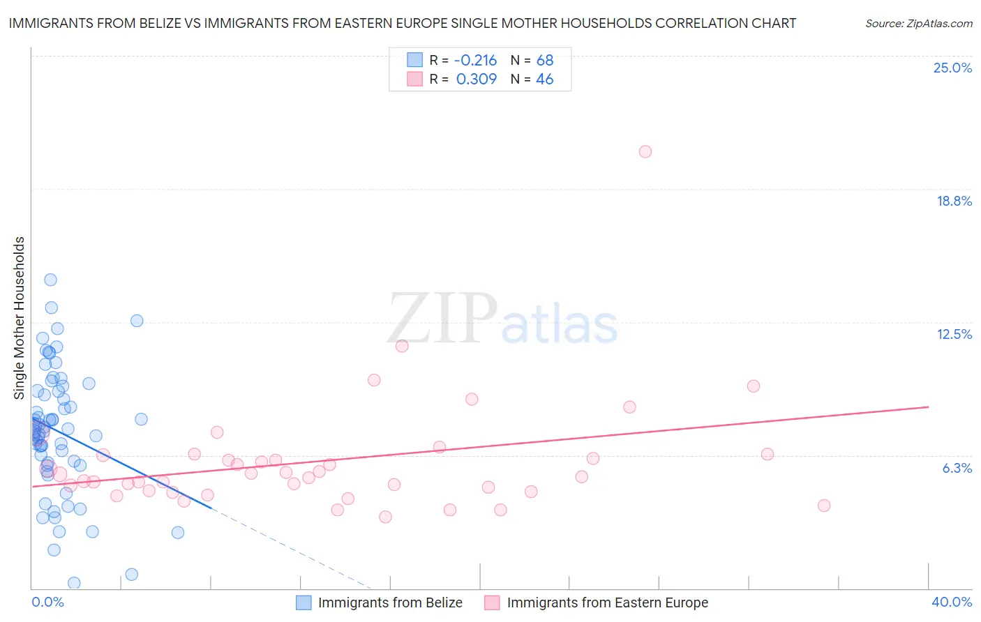 Immigrants from Belize vs Immigrants from Eastern Europe Single Mother Households