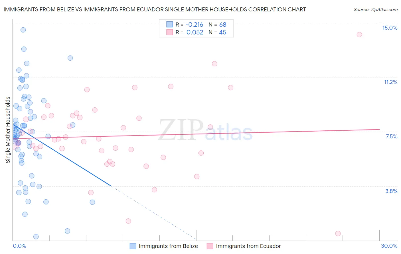 Immigrants from Belize vs Immigrants from Ecuador Single Mother Households