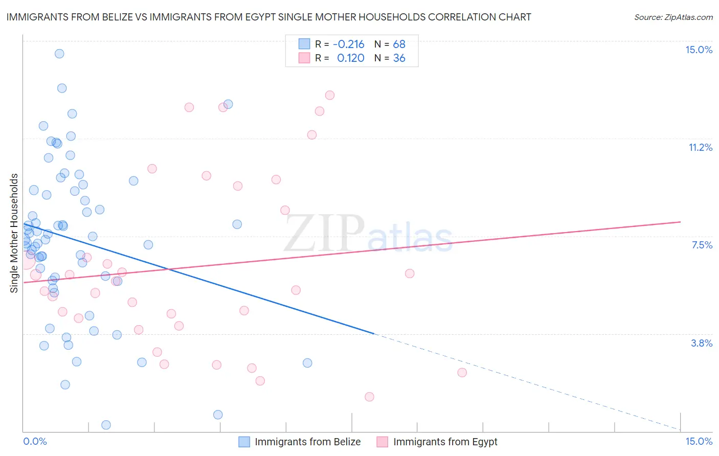 Immigrants from Belize vs Immigrants from Egypt Single Mother Households