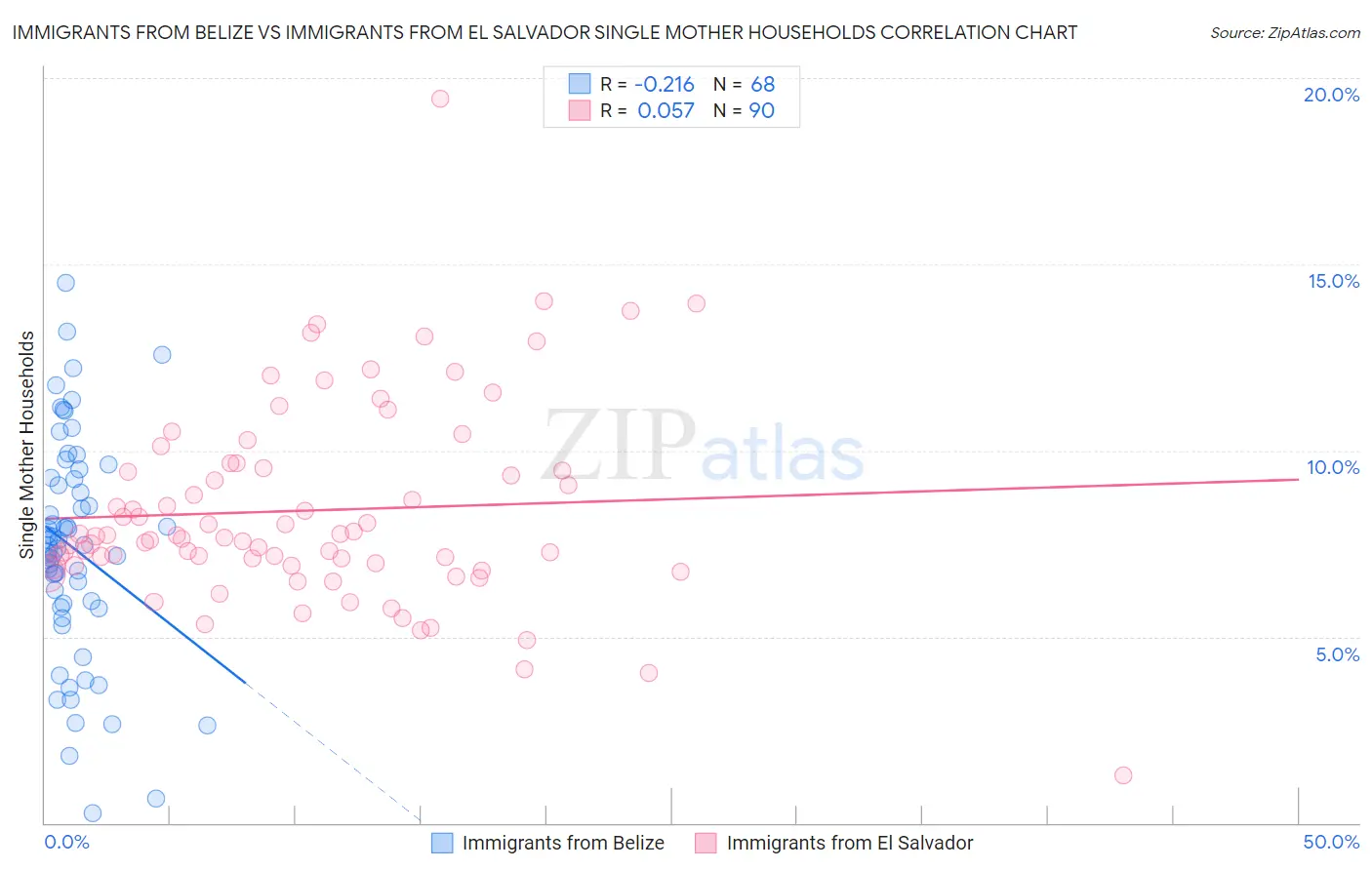 Immigrants from Belize vs Immigrants from El Salvador Single Mother Households