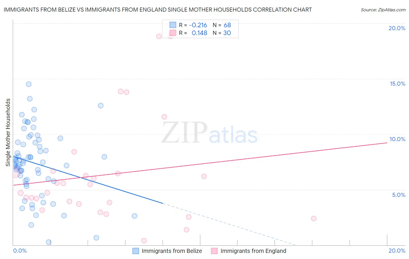 Immigrants from Belize vs Immigrants from England Single Mother Households