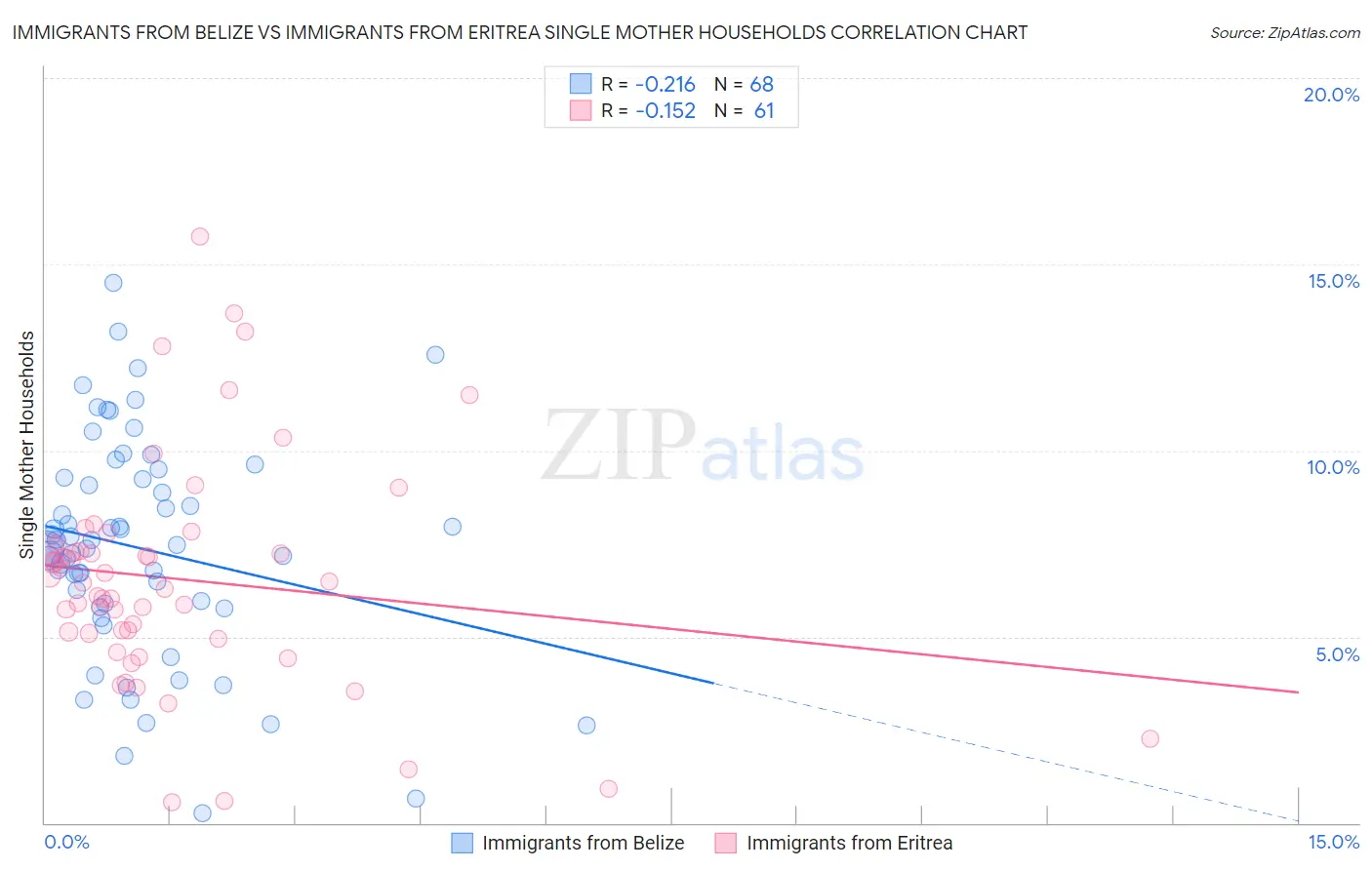 Immigrants from Belize vs Immigrants from Eritrea Single Mother Households